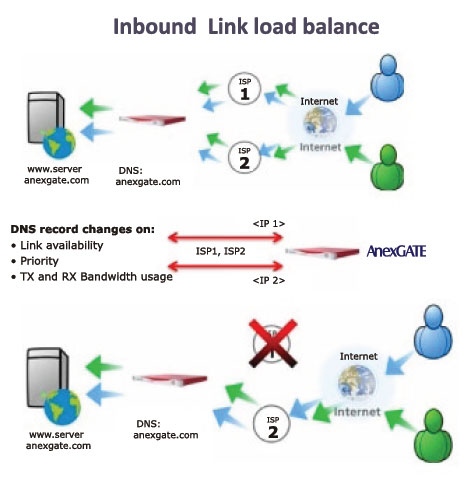 Load-balancing